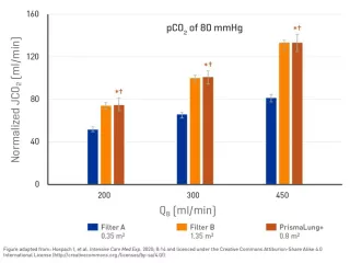 The PrismaLung+ blood-gas exchanger removes CO2 at blood flow rates ≤ 450 mL/min as effectively as a device with a larger surface area.7