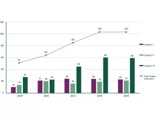 Treatment indications for TPE therapy